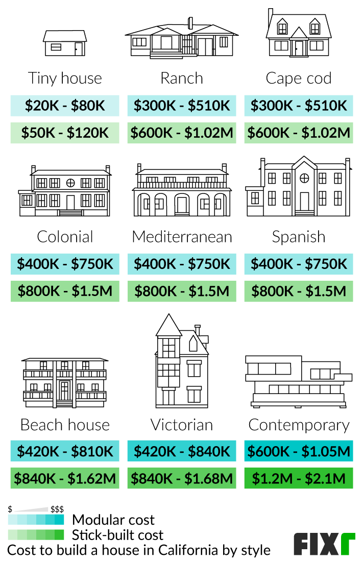 How to Effectively Calculate the Cost to Build a House in 2025: Essential Tips